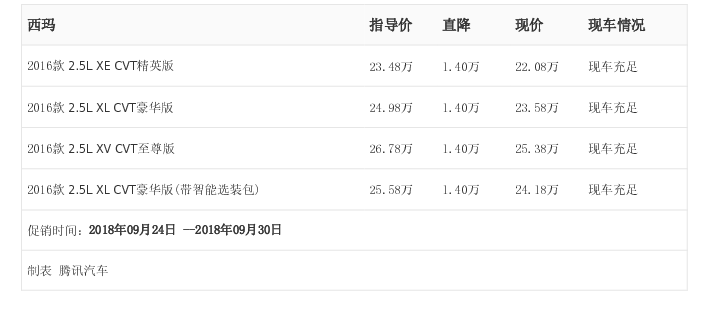 [腾讯行情] 西玛最高优惠1.40万元