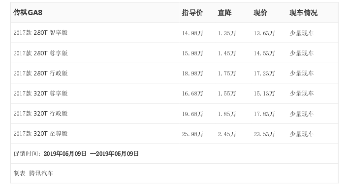 [腾讯行情]广州 传祺GA8最高优惠2.45万元
