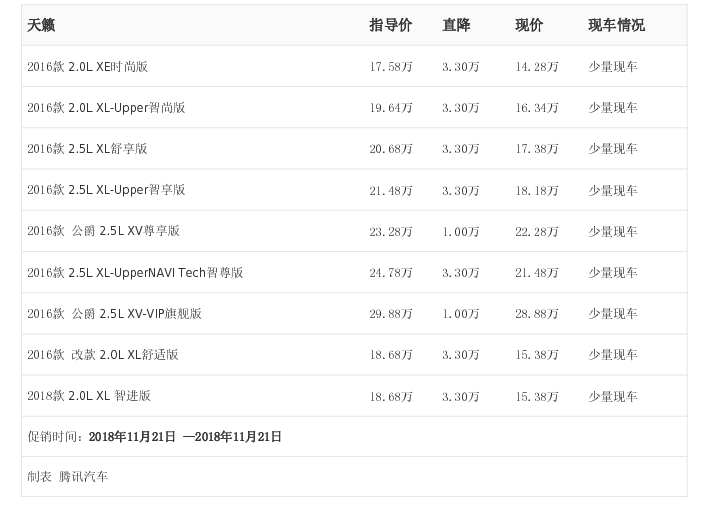 腾讯行情北京天籁最高优惠330万元