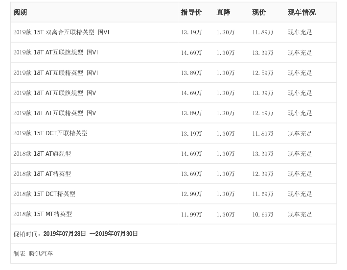 [腾讯行情] 阅朗最高优惠1.30万元