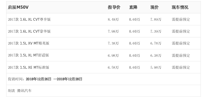 腾讯行情 中山启辰m50v最高优惠0 60万元 汽车 腾讯网