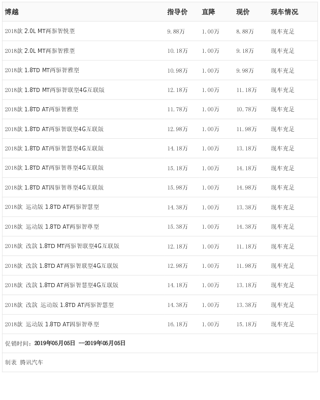 [腾讯行情]长沙 博越最高优惠1.00万元