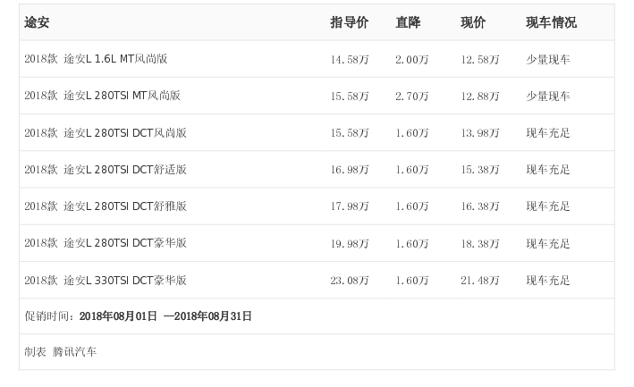 [腾讯行情] 途安最高优惠2.70万元