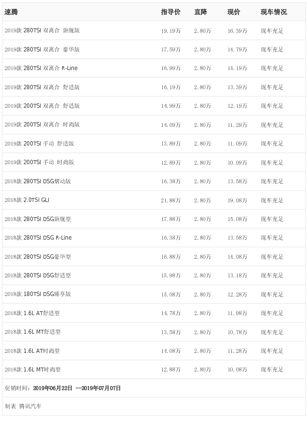 [腾讯行情]长春 速腾最高优惠2.80万元