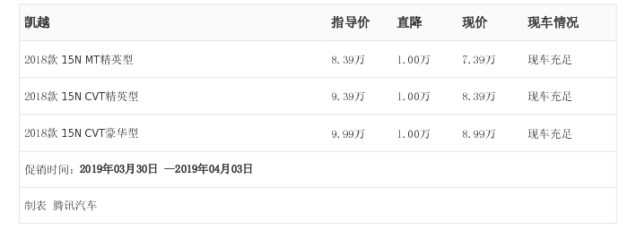 [腾讯行情] 凯越最高优惠1.00万元