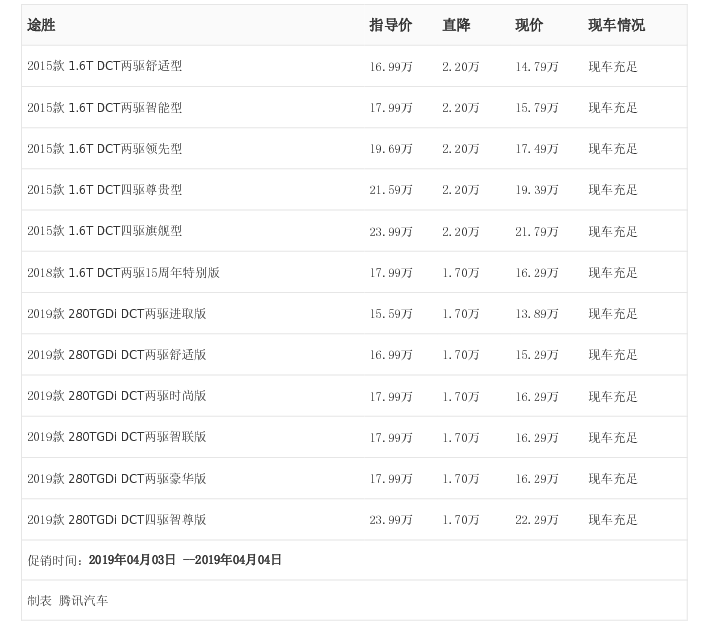[腾讯行情] 途胜最高优惠2.20万元