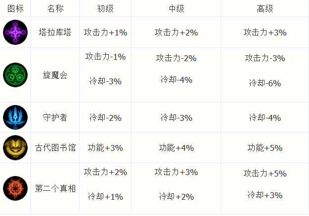 DNF2020CP系统详解 CP系统玩法攻略一览