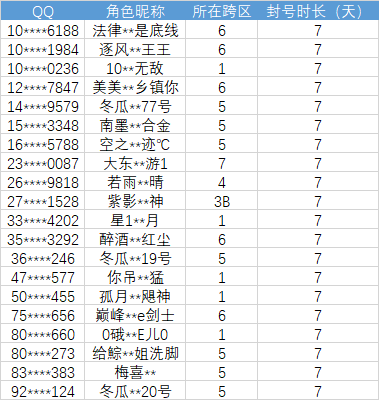 【封号名单】针对近期恶意行为的玩家打击公示_11291