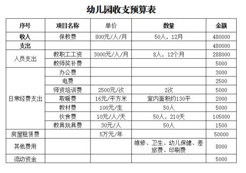 2,幼儿园项目预算收支分析