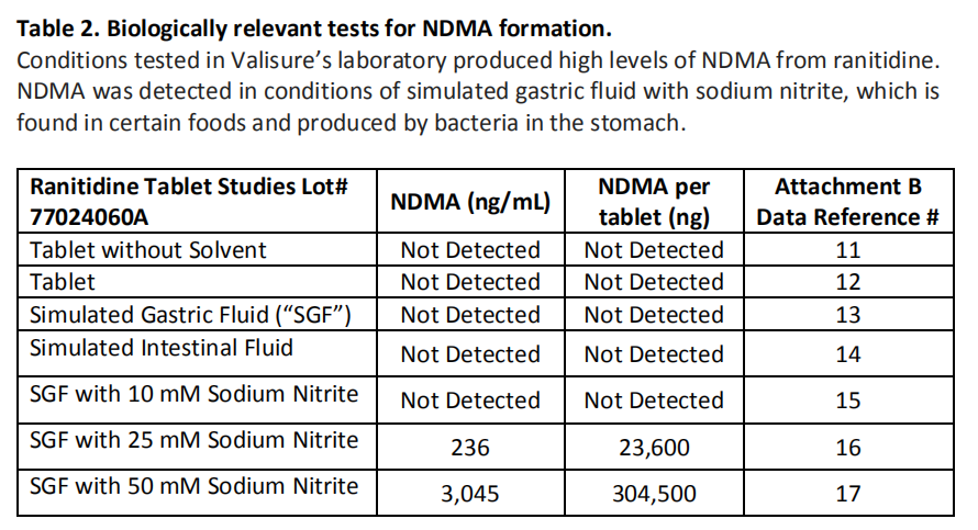 二甲基亚硝胺(ndma)是致癌物,吃了一定得癌症