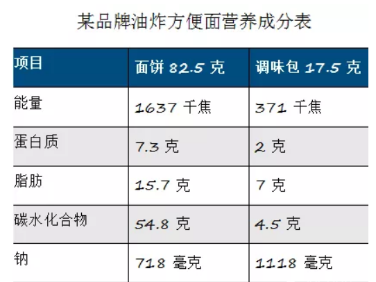 很多朋友喜歡吃方便麵,薯片,香蕉片,沙琪瑪等食品,不過