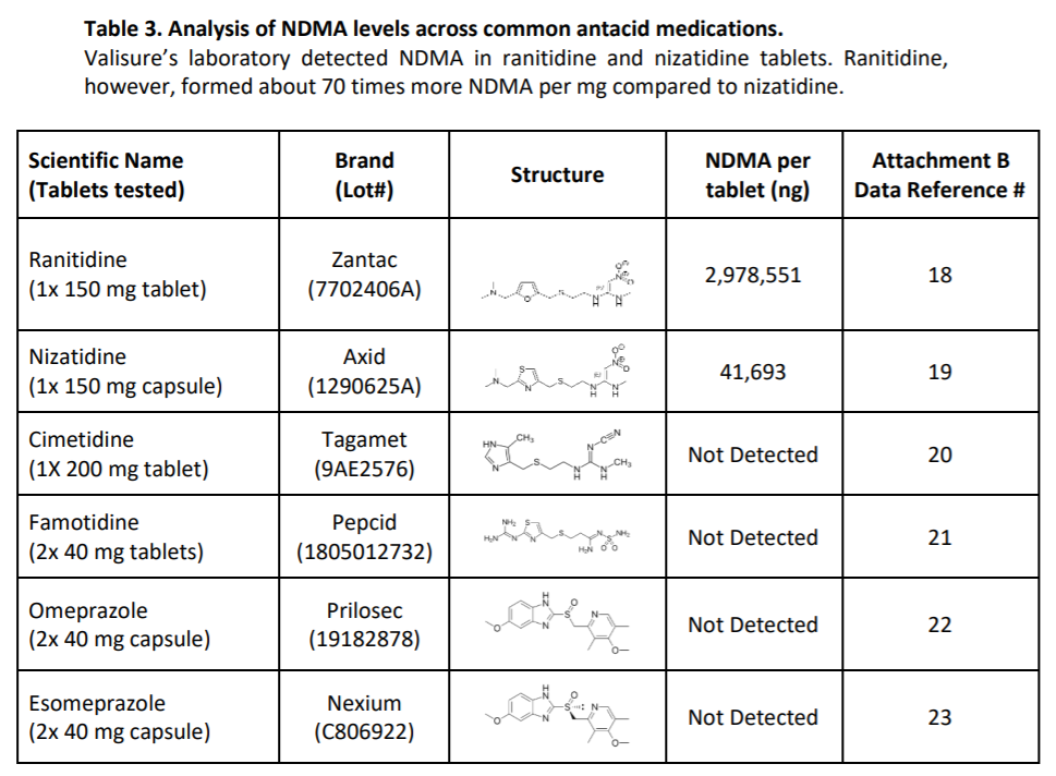 二甲基亚硝胺(ndma)是致癌物,吃了一定得癌症