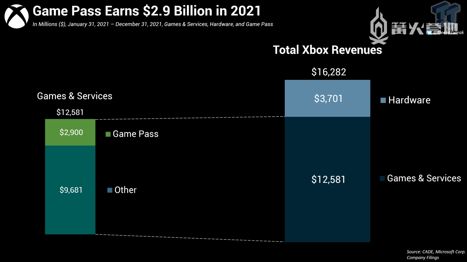 XGP 在 2021 年收入为 29 亿美元