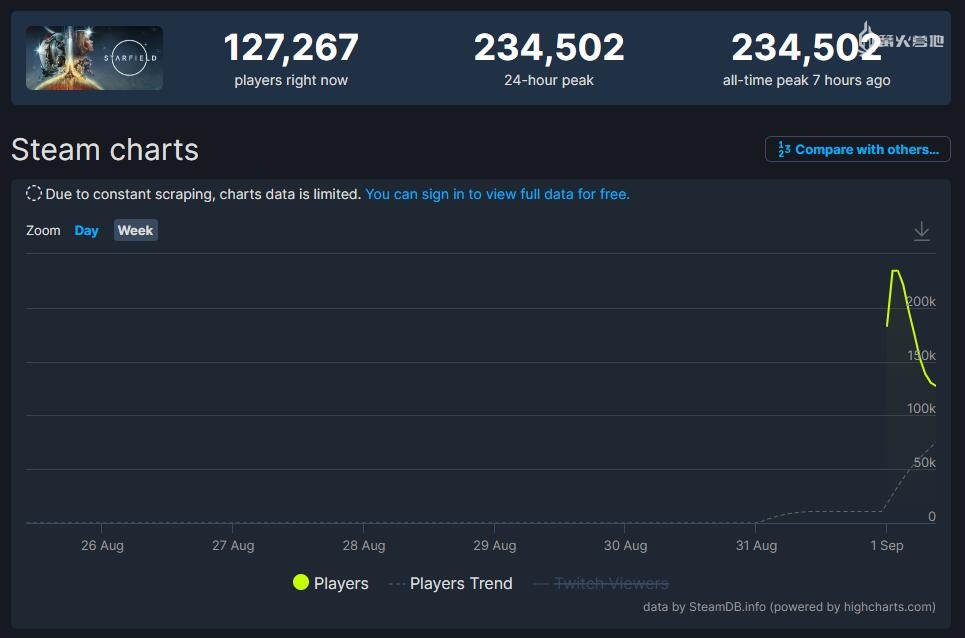 《星空》发售首日 Steam 平台在线玩家数峰值破 23 万人