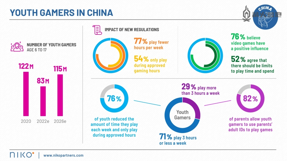 数据显示中国未成年游戏人口降至 4 成