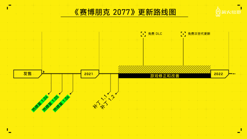 今年一月份，官方公开的《赛博朋克 2077》更新线路图