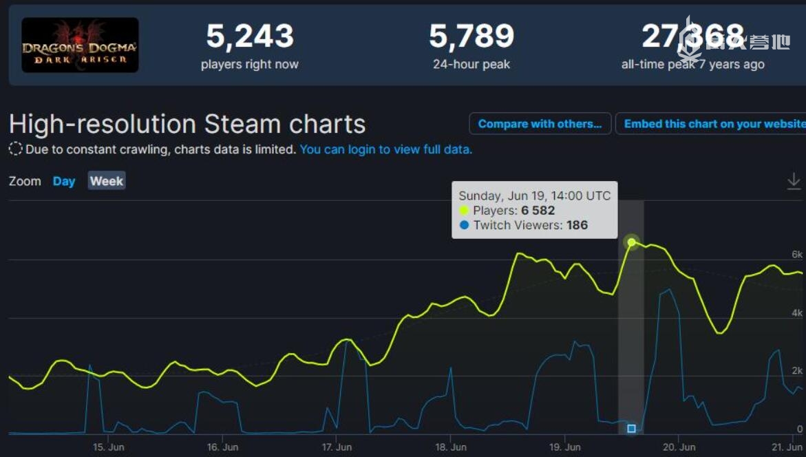 续作公布后初代在线人数也随之飙升