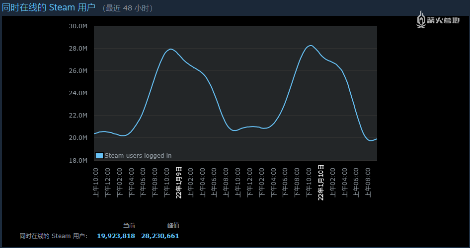 Steam 同时在线用户数创新纪录，突破 2800 万人