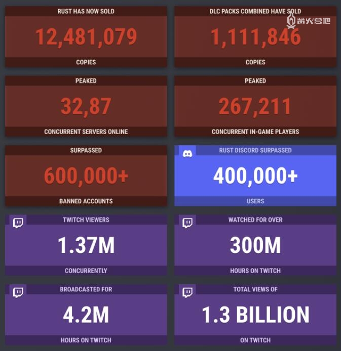 开放世界生存游戏《腐蚀》累计销量已达到 1200 万