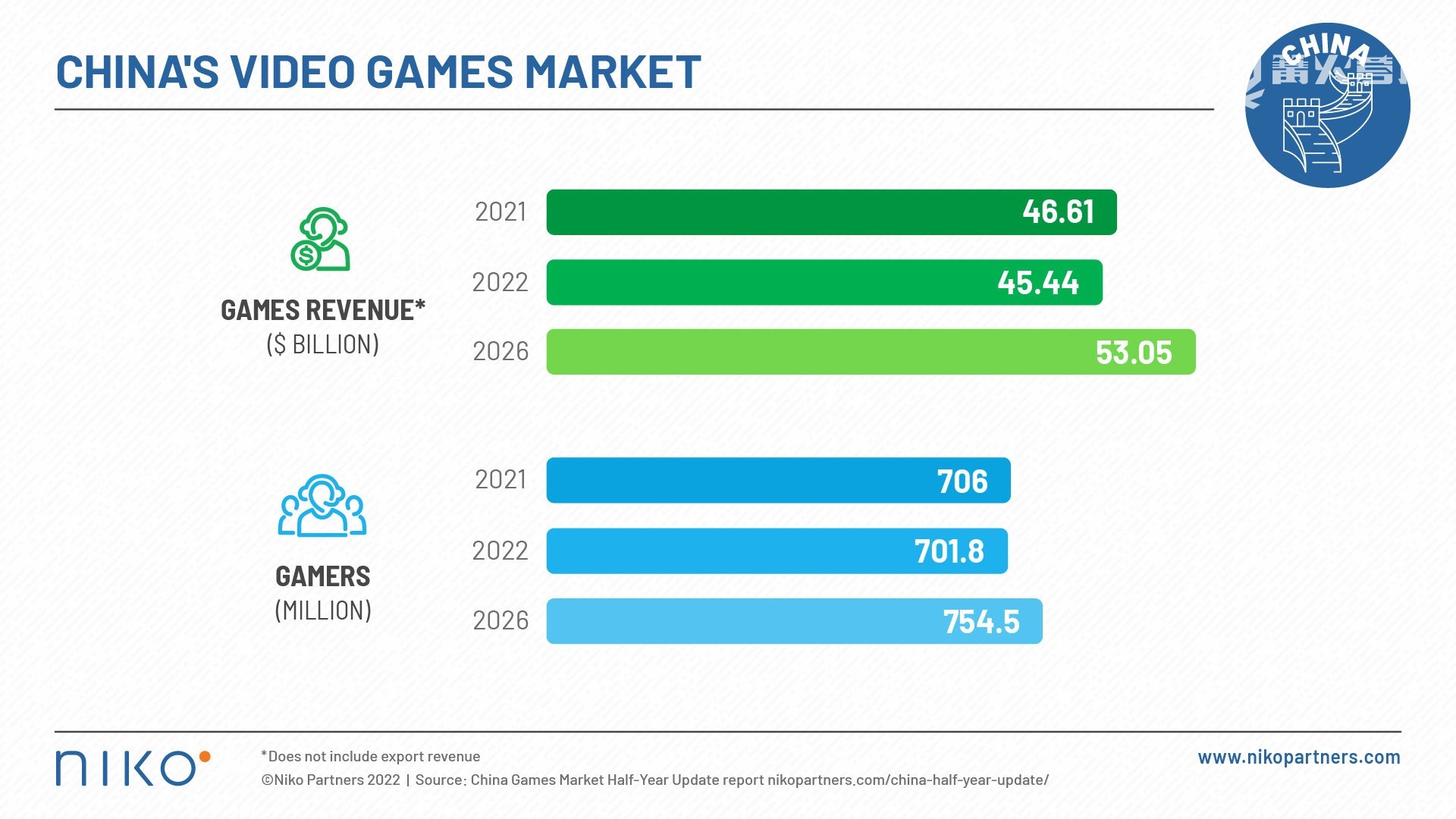 Niko Partners 预估今年中国游戏市场收入将首度下滑