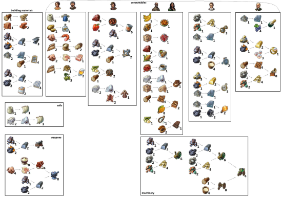 一图了解《纪元 1800》中产业链的生产配比