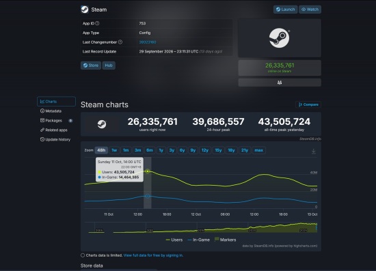 Steam 同时在线用户数再破记录，突破 4350 万
