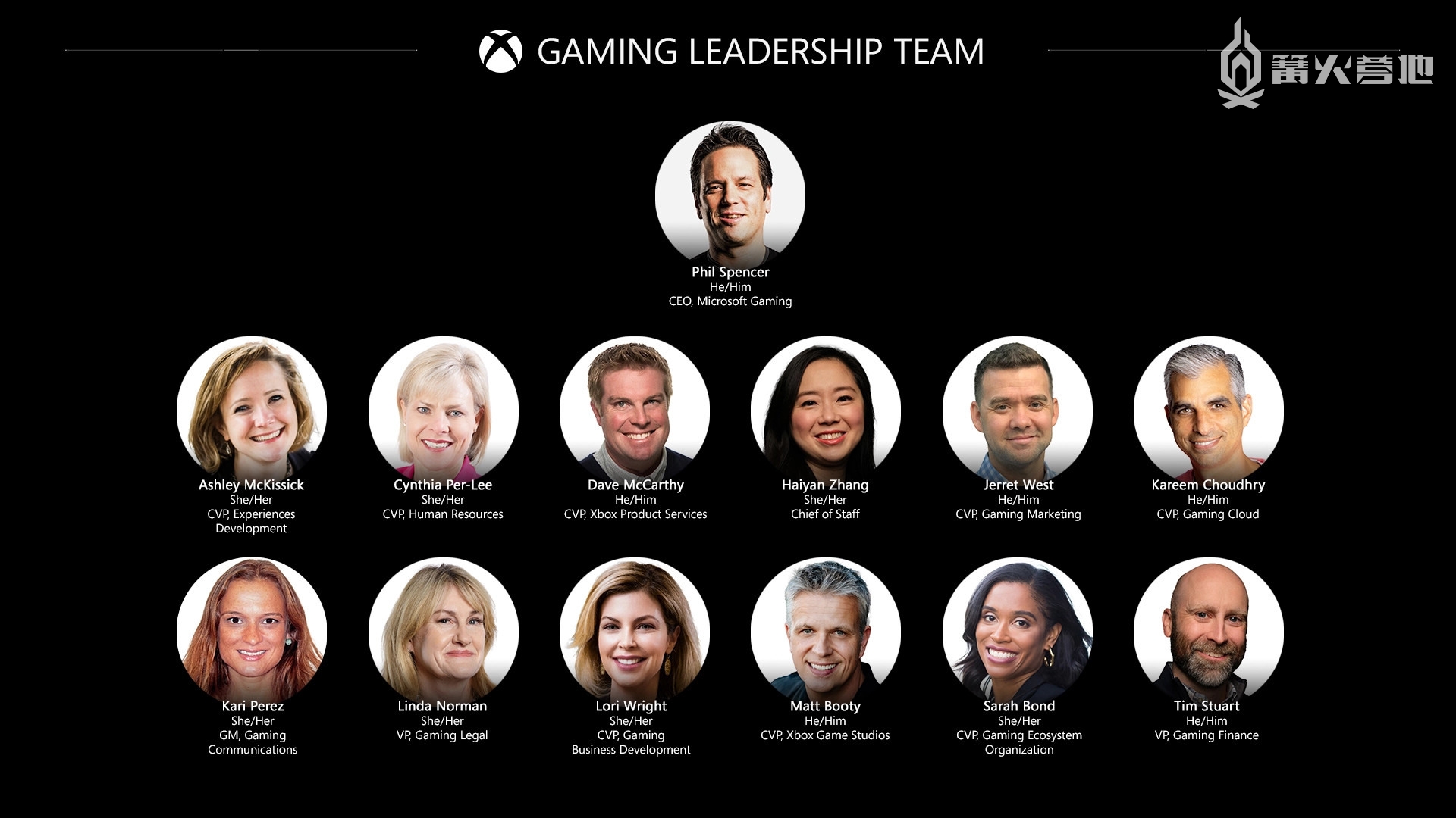 本次发布也公开了将要领导 Xbox 游戏业务的团队阵容，包括任命菲尔·斯宾塞为微软游戏的首席执行官