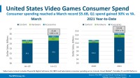 PS5 打破美国销售记录，《使命召唤》重登畅销游戏宝座