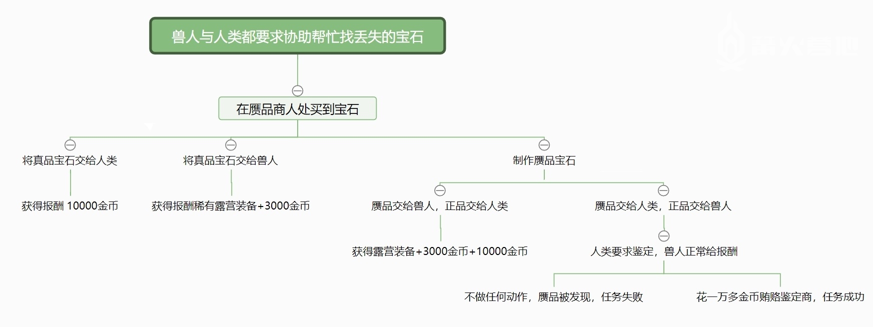 列了个此任务不同分支的思维导图