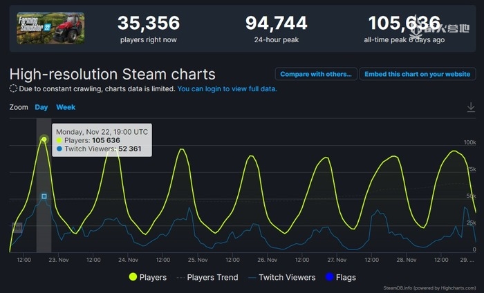 Steam 版《模拟农场 22》在线人数突破 10 万