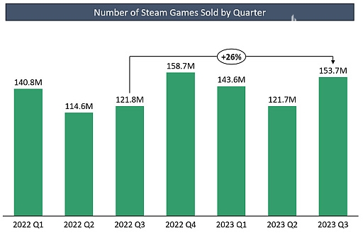市场调研显示 Steam 版《博德之门 3》累计销量已破千万