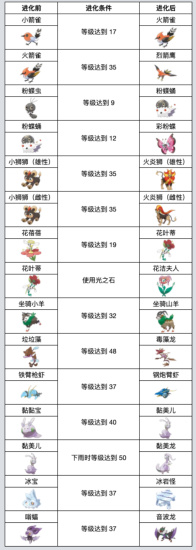 《宝可梦 朱紫》攻略：第六世代进化条件