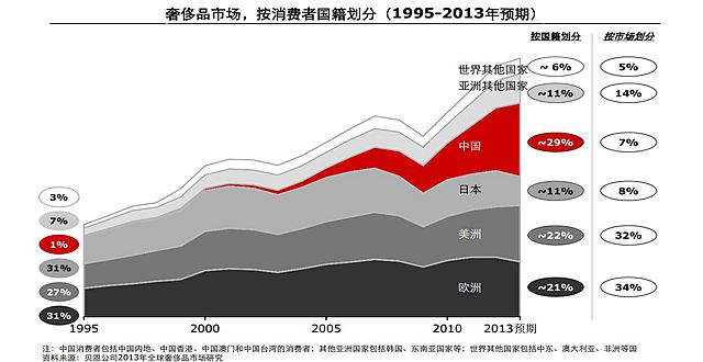 中国奢侈品消费(中国奢侈品消费的幅度呈现一种什么状态)