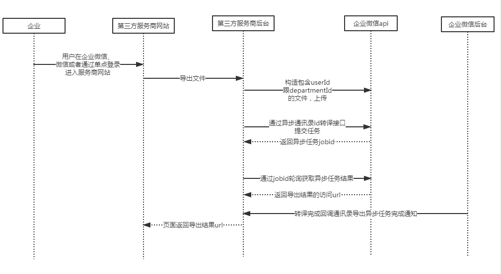 通讯录转译导出流程图