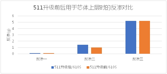 型號511升級前后反滲對比圖