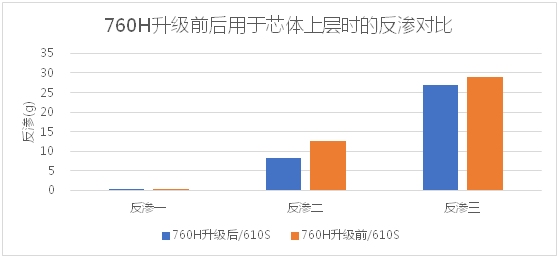 紙尿褲芯體升級前后反滲對比圖