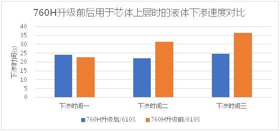 紙尿褲芯體液體下滲速度對比圖