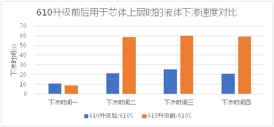 升級芯體上層液體下滲速度對比圖