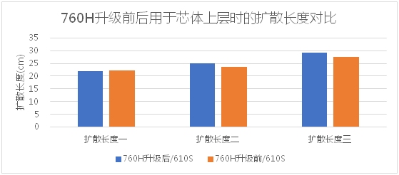 紙尿褲升級芯體后的擴(kuò)散對比圖