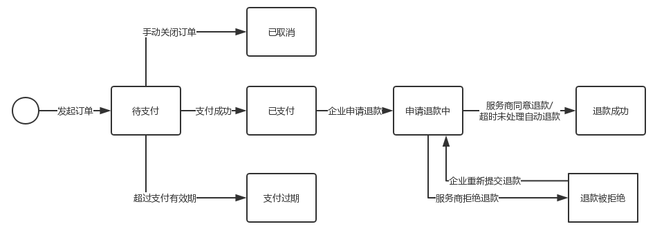 订单状态流转