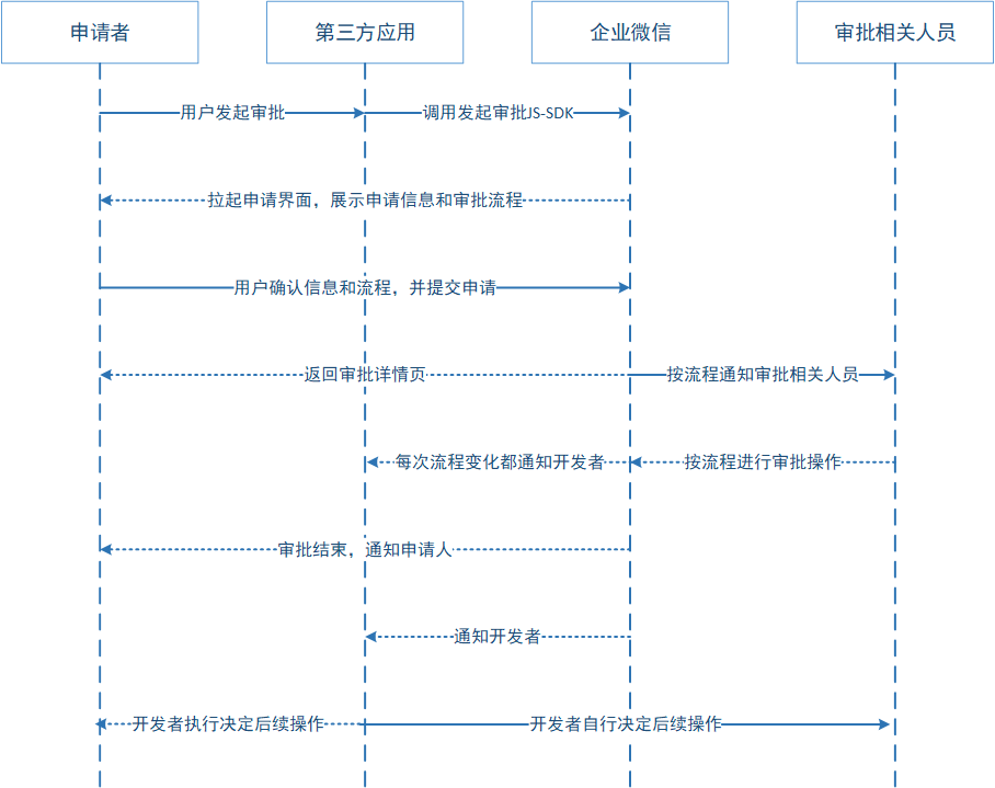 第三方应用审批流程引擎示意图