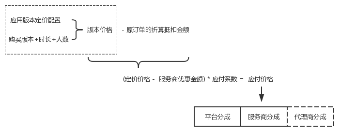 订单价格及分成