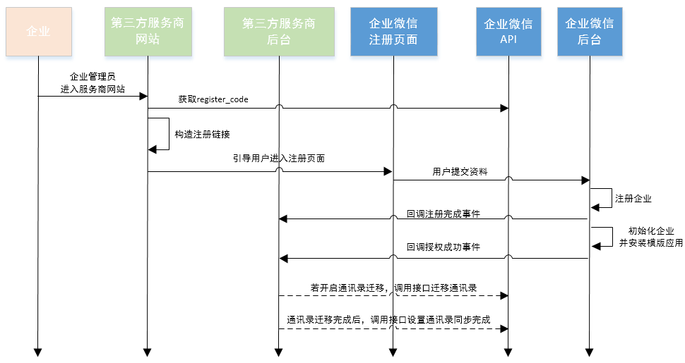 注册定制化流程