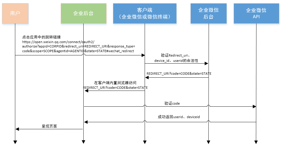 OAuth2