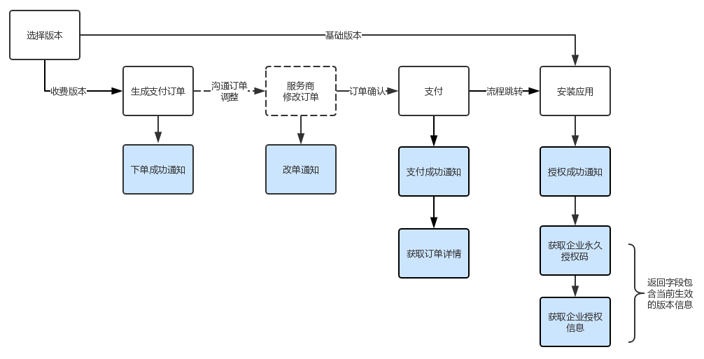 新购应用版本