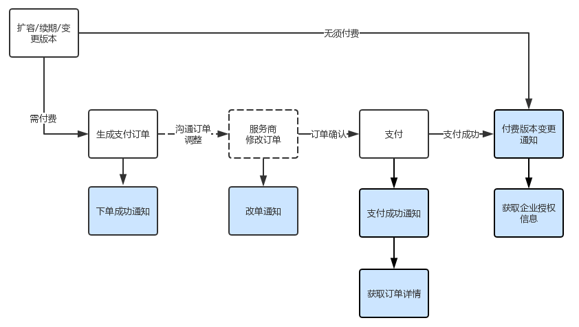 变更应用版本