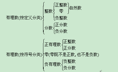 有理数的基本概念【高思教育】-学习视频教程-培训课程-腾讯课堂